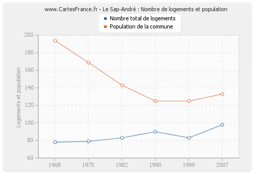 Le Sap-André : Nombre de logements et population